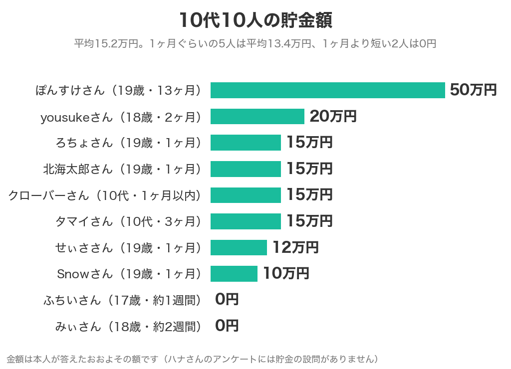 10代10人の貯金額。ぽんすけさん50万円、yousukeさん20万円、15万円が4人、12万円、10万円、0円が2人