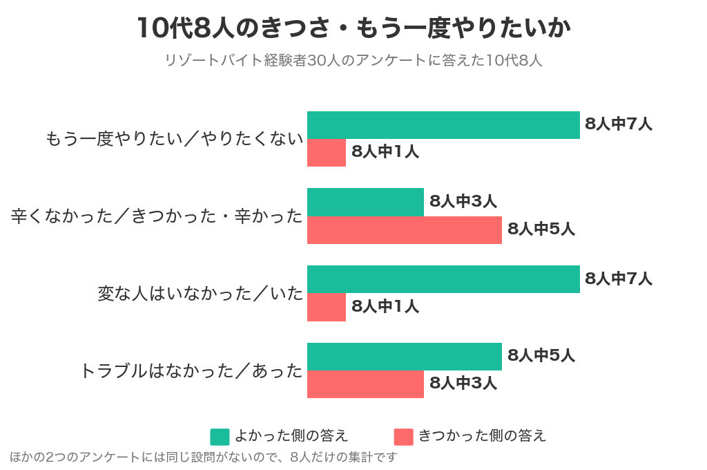 10代8人の答え。もう一度やりたい8人中7人、きつかった8人中5人、変な人がいた8人中1人、トラブルがあった8人中3人