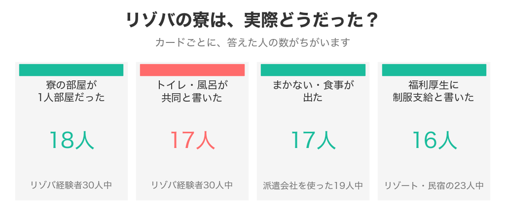 リゾバの寮の実態。リゾバ経験者30人中18人が1人部屋、17人がトイレ・風呂が共同。派遣会社を使った19人中17人は食事が出た