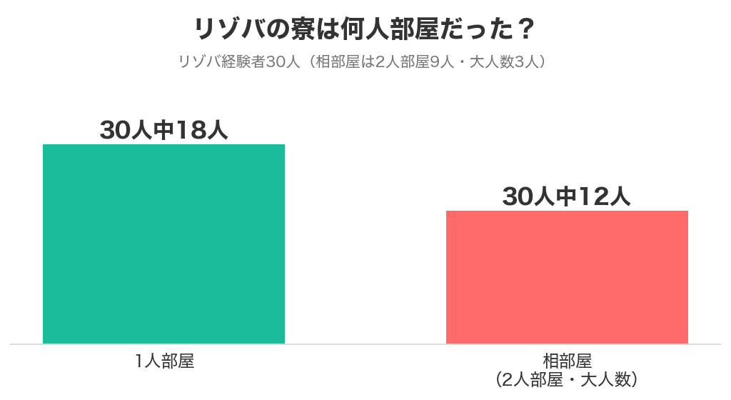リゾバの寮の部屋。リゾバ経験者30人中18人が1人部屋、12人が相部屋