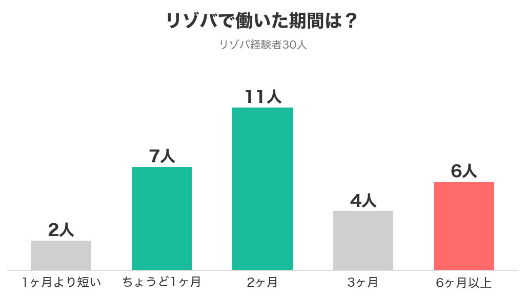 リゾバで働いた期間。リゾバ経験者30人のうち2ヶ月が11人でいちばん多い