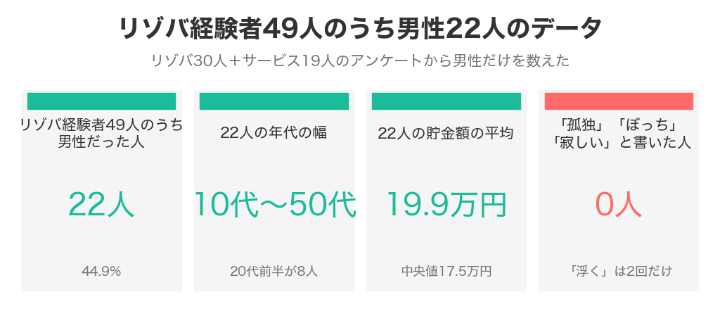 リゾバ経験者49人のうち男性は22人(44.9%)。年代は10代から50代以上、貯金額の平均は約19.9万円