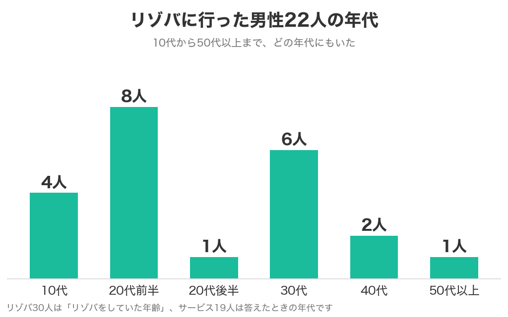 リゾバに行った男性22人の年代。10代4人・20代前半8人・20代後半1人・30代6人・40代2人・50代以上1人