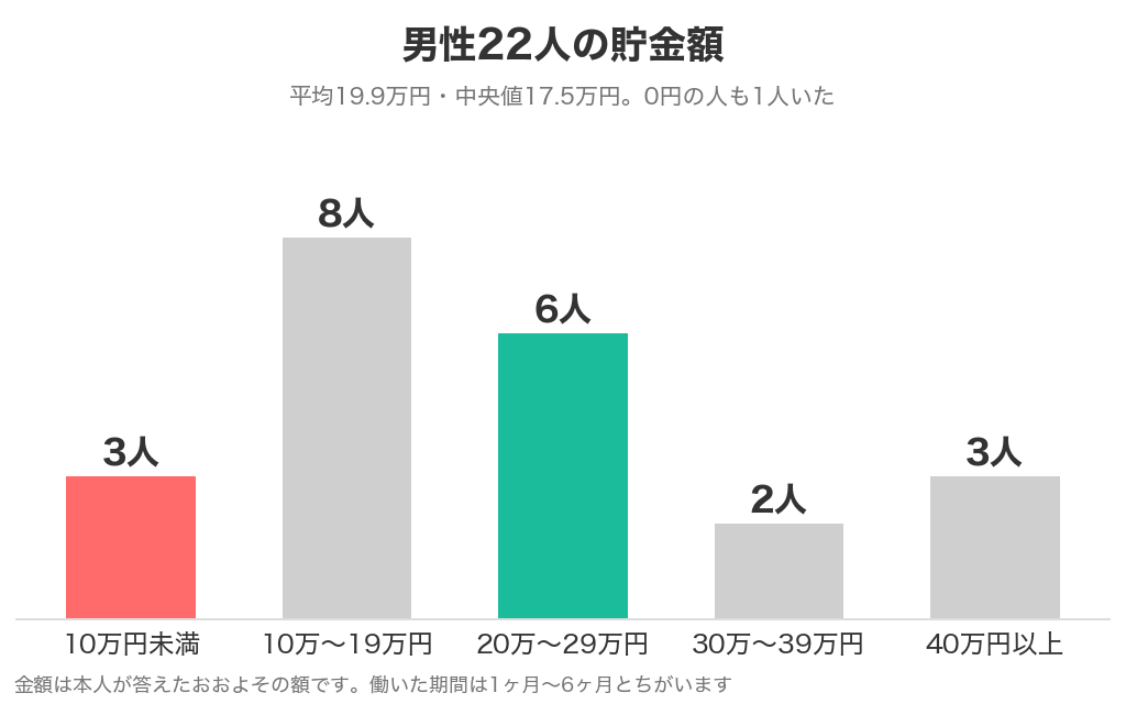 男性22人の貯金額。10万円未満3人・10万円台8人・20万円台6人・30万円台2人・40万円以上3人