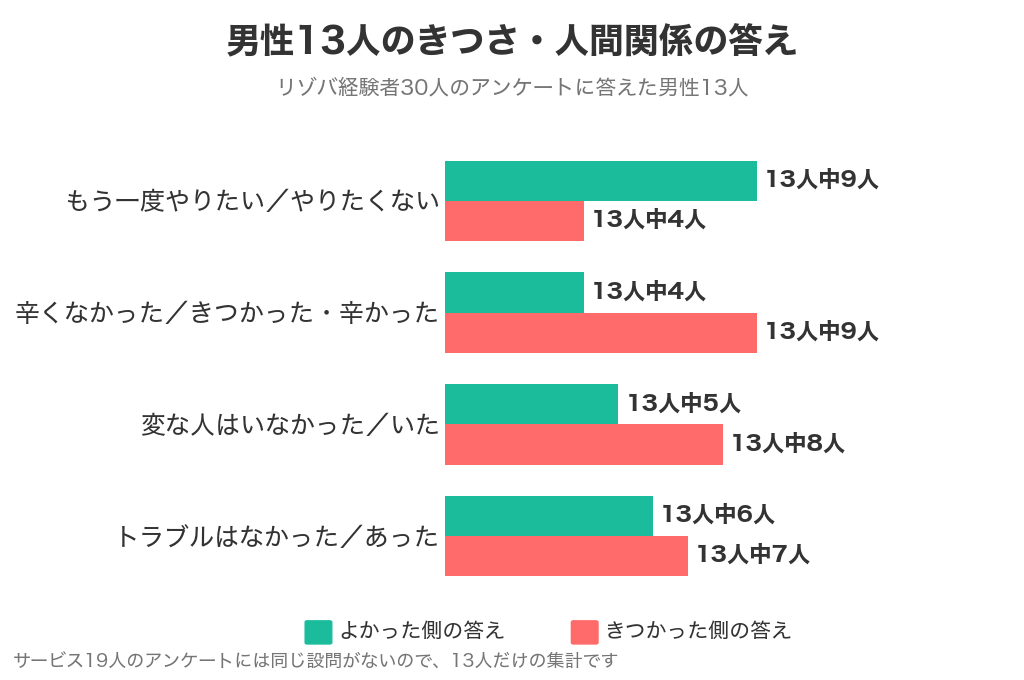 リゾバ経験者30人のアンケートに答えた男性13人の、もう一度やりたいか・きつかったか・変な人はいたか・トラブルはあったか