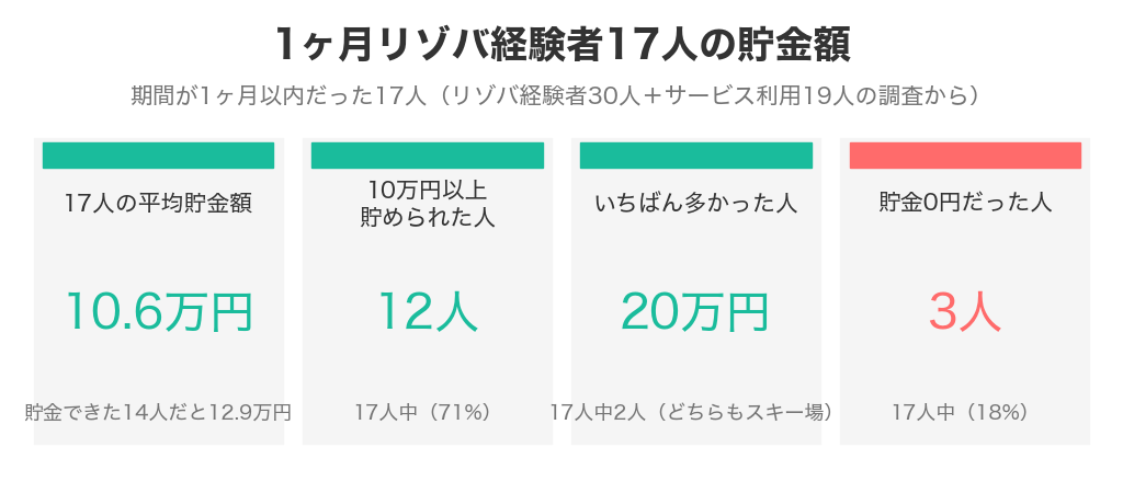 1ヶ月リゾバ経験者17人の貯金額(平均10.6万円・10万円以上が12人・最高20万円・0円が3人)