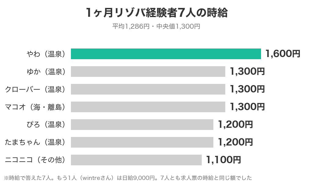 1ヶ月リゾバ経験者7人の時給(1,100円〜1,600円・平均1,286円・中央値1,300円)
