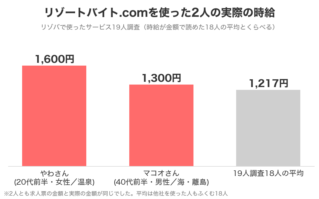 リゾートバイト.comを使った2人の実際の時給（1,600円と1,300円）と19人調査18人の平均1,217円
