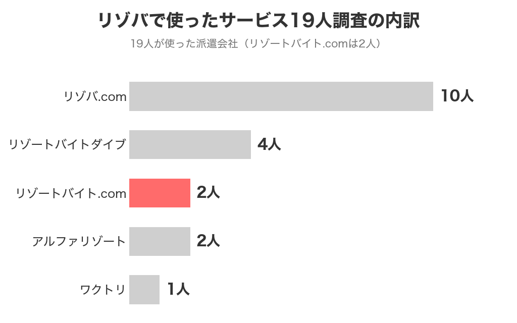 リゾバで使ったサービス19人調査の内訳（リゾバ.com10人・ダイブ4人・リゾートバイト.com2人・アルファリゾート2人・ワクトリ1人）