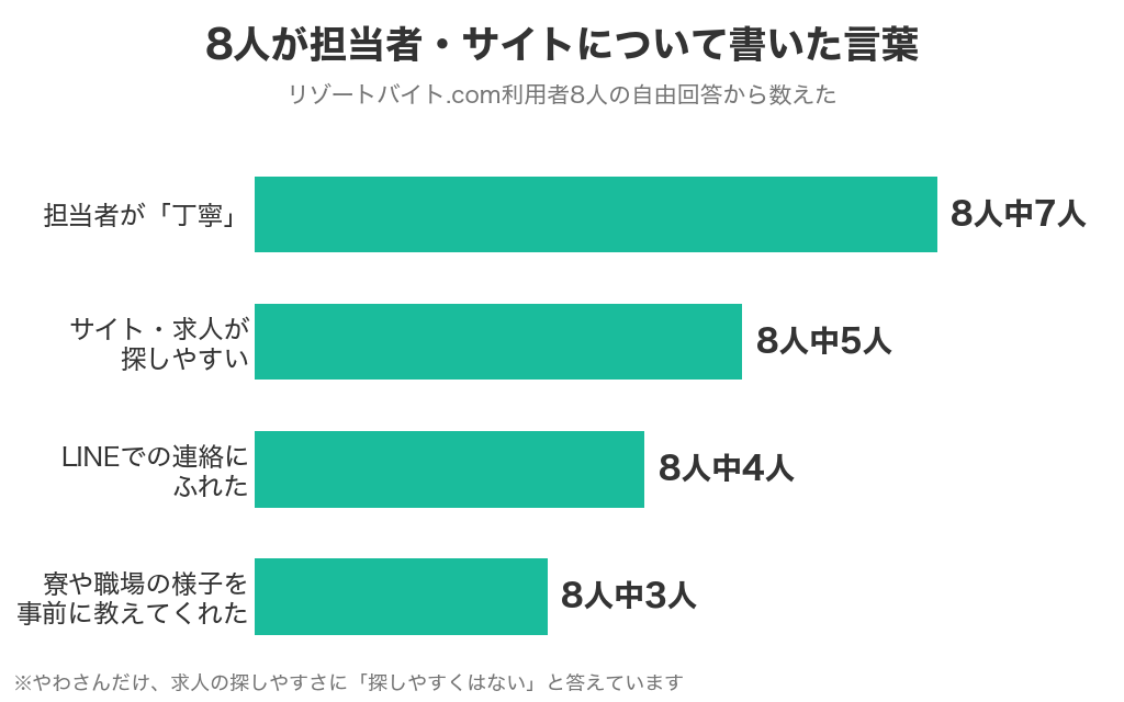 リゾートバイト.com利用者8人が担当者やサイトについて書いた言葉（丁寧7人・探しやすい5人・LINE4人・寮を事前に説明3人）