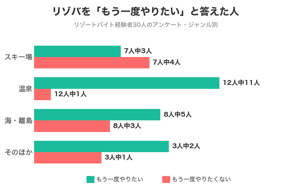 リゾバを「もう一度やりたい」「もう一度やりたくない」と答えた人をジャンル別に比べた横棒グラフ。スキー場は7人中3人がやりたい・7人中4人がやりたくない、温泉は12人中11人がやりたい