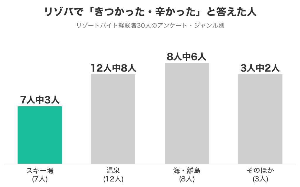 リゾバで「きつかった・辛かった」と答えた人の割合をジャンル別に比べた棒グラフ。スキー場は7人中3人、温泉は12人中8人、海・離島は8人中6人、そのほかは3人中2人
