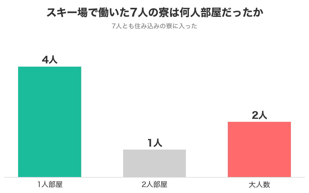 スキー場で働いた7人の寮の部屋タイプの棒グラフ。1人部屋4人、2人部屋1人、大人数2人