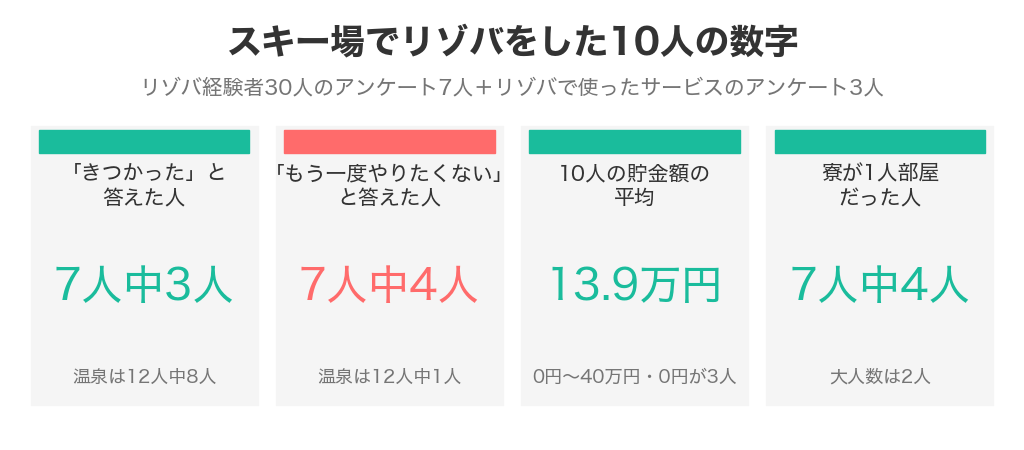スキー場でリゾバをした10人の数字のまとめ。きつかったと答えた人は7人中3人、もう一度やりたくないは7人中4人、10人の貯金額の平均は13.9万円、寮が1人部屋だった人は7人中4人