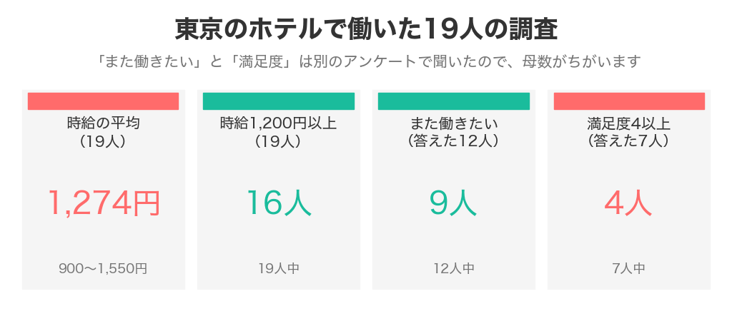 東京のホテルで働いた19人の調査の要点（時給の平均1,274円・1,200円以上は19人中16人・また働きたいは12人中9人・満足度4以上は7人中4人）