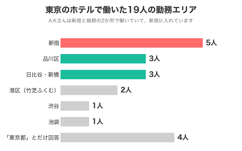東京のホテルで働いた19人の勤務エリア（新宿5人・品川区3人・日比谷と新橋3人など）
