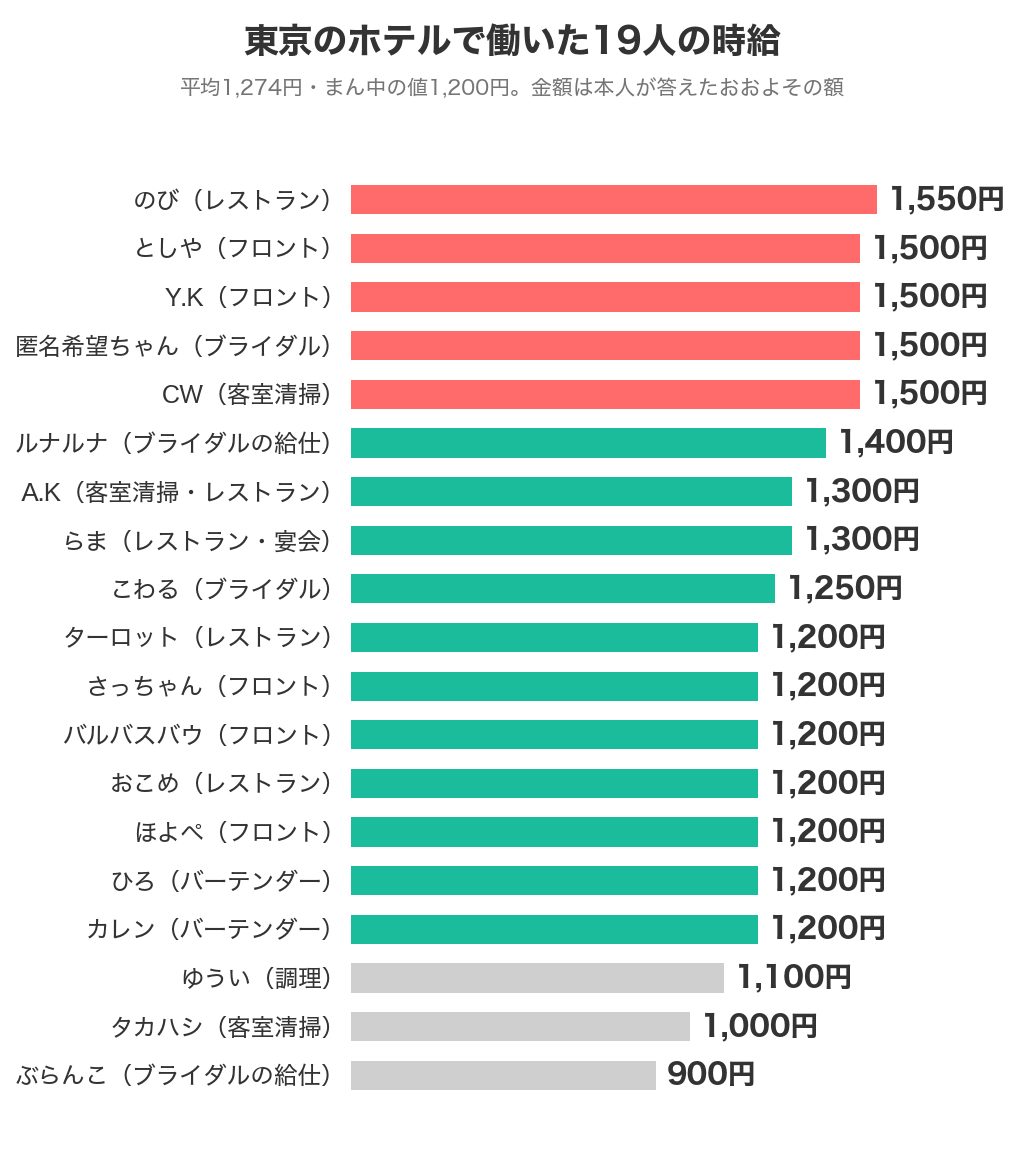 東京のホテルで働いた19人の時給（900円〜1,550円）