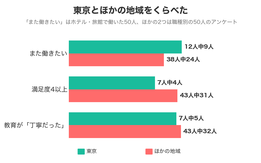 東京とほかの地域のくらべ（また働きたい・満足度4以上・教育が丁寧だった）