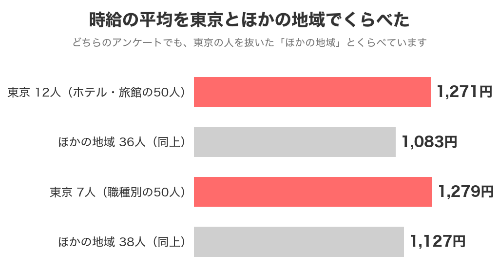 時給の平均を東京とほかの地域でくらべたグラフ