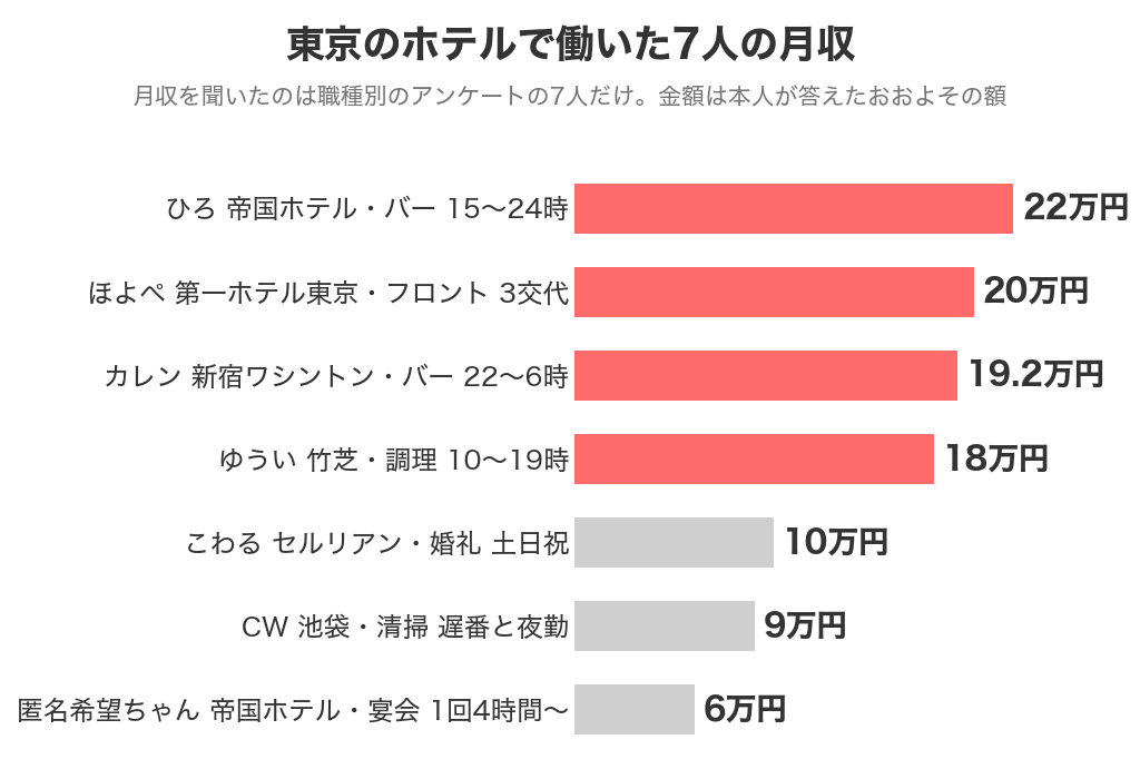 東京のホテルで働いた7人の月収と勤務時間（6万円〜22万円）