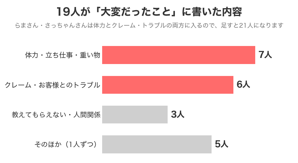 東京のホテルで働いた19人が大変だったことに書いた内容（体力7人・クレーム・トラブル6人など）