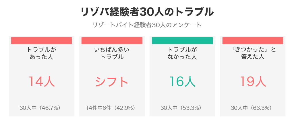 リゾバ経験者30人のトラブル。トラブルがあった人14人、いちばん多いのはシフト、なかった人16人、「きつかった」と答えた人19人