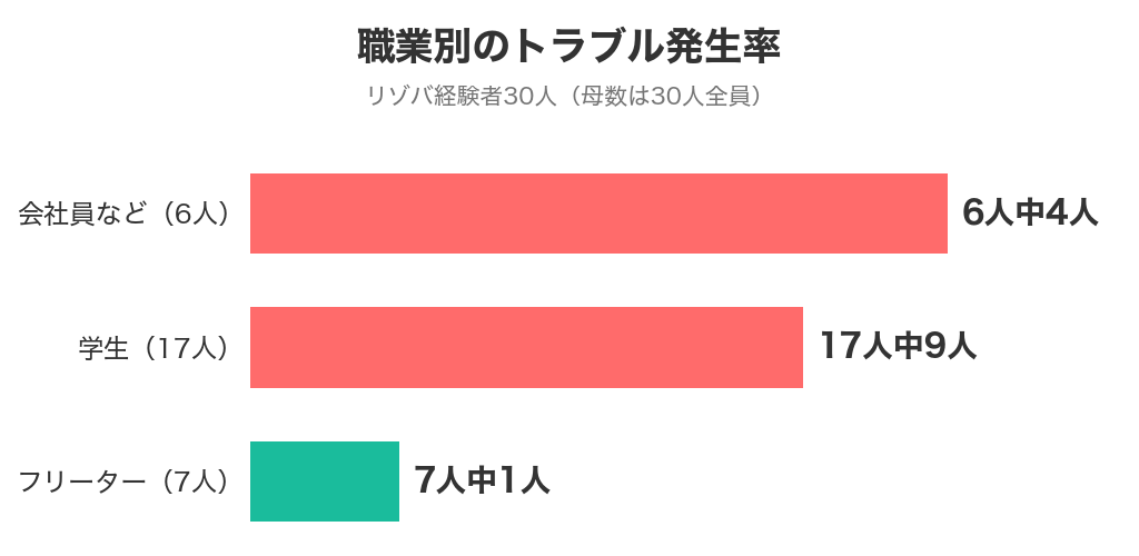 職業別のトラブル発生率。会社員など6人中4人、学生17人中9人、フリーター7人中1人