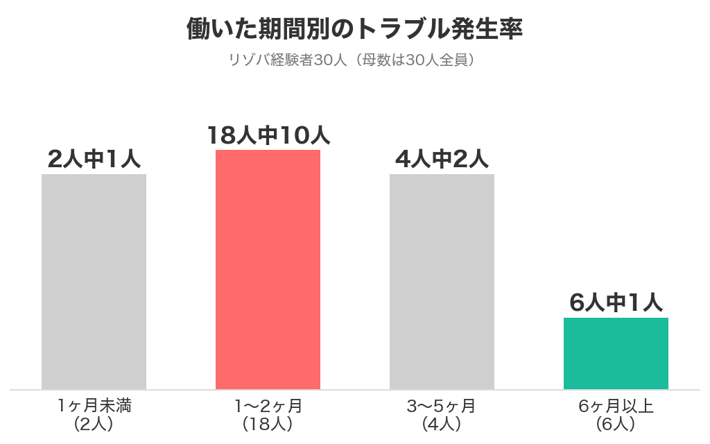 働いた期間別のトラブル発生率。1ヶ月未満2人中1人、1〜2ヶ月18人中10人、3〜5ヶ月4人中2人、6ヶ月以上6人中1人