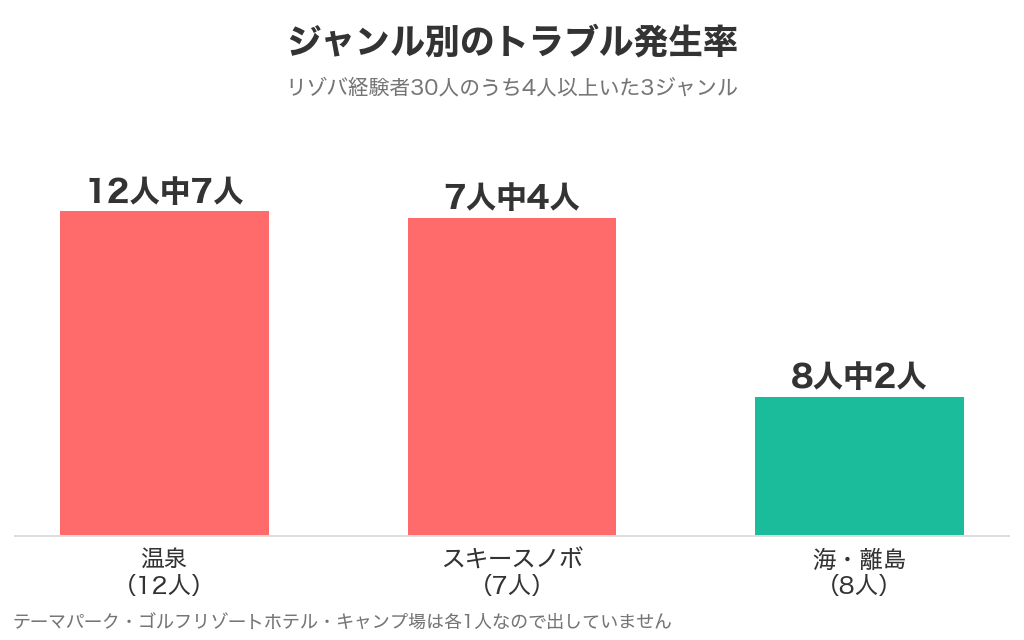 ジャンル別のトラブル発生率。温泉12人中7人、スキースノボ7人中4人、海・離島8人中2人
