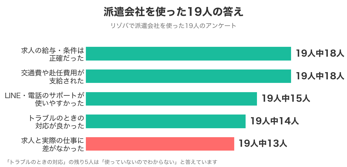 リゾバで派遣会社を使った19人の答え。求人の給与・条件は正確18人、交通費や赴任費用の支給18人、LINE電話のサポートが使いやすい15人、トラブルのときの対応が良かった14人、求人と実際の仕事に差がなかった13人