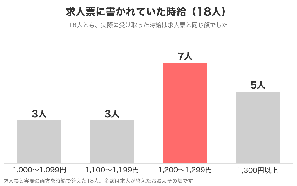 求人票に書かれていた時給の分布。1,000〜1,099円が3人、1,100〜1,199円が3人、1,200〜1,299円が7人、1,300円以上が5人