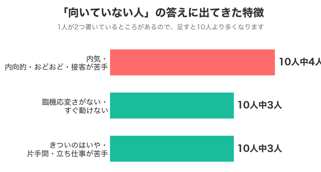 ブライダルバイトに向いていない人の特徴の回答の内訳（10人）