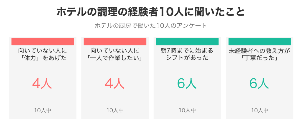 ホテルの調理の経験者10人のアンケート。向いていない人に体力をあげた4人、一人で作業したい人をあげた4人、朝7時までに始まるシフト6人、教え方が丁寧だった6人