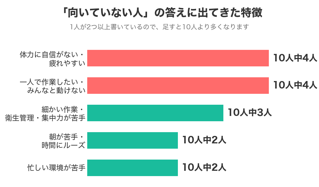 ホテルの調理の向いていない人の答えに出てきた特徴の人数（10人中）