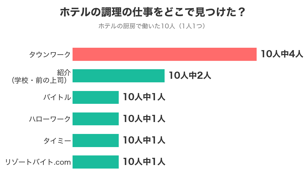 ホテルの調理の仕事を見つけた経路。経験者10人中、タウンワーク4人、紹介2人、バイトル・ハローワーク・タイミー・リゾートバイト.comが1人ずつ