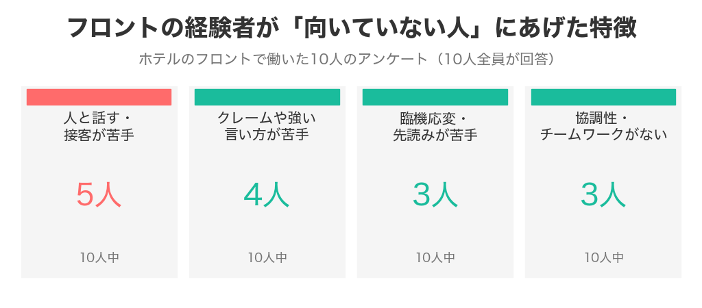 ホテルのフロント経験者10人が向いていない人にあげた特徴（人と話すのが苦手5人・クレームが苦手4人など）