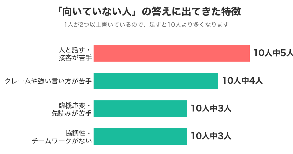 フロント経験者10人の「向いていない人の特徴」の回答を中身ごとに数えたグラフ