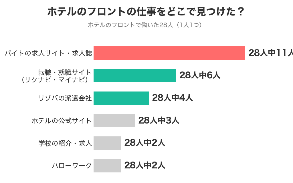 ホテルのフロントで働いた28人が仕事を見つけた経路（バイトの求人サイト11人・転職サイト6人・リゾバの派遣会社4人など）