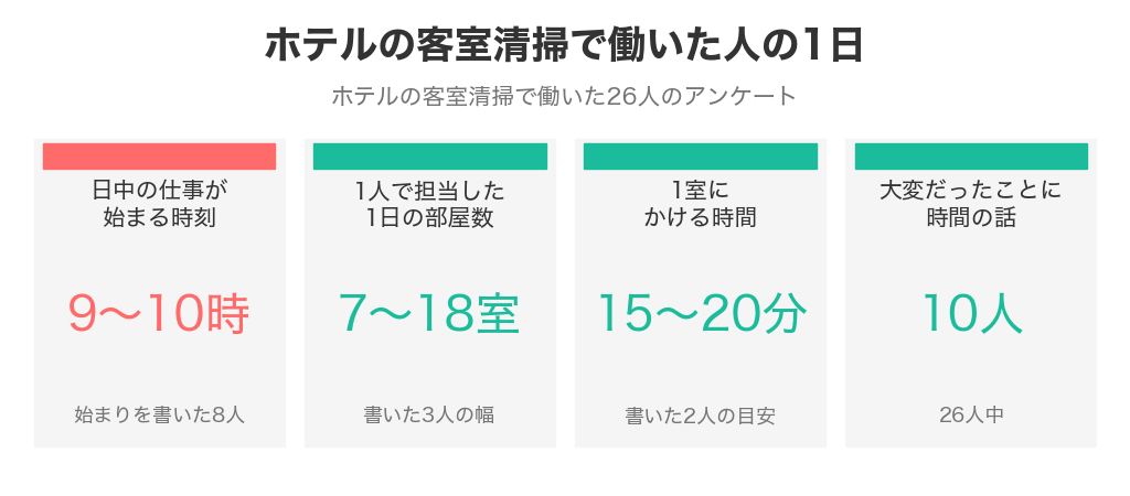 ホテルの客室清掃で働いた人の1日。日中の仕事は9〜10時に始まり、1人で1日7〜18室、1室15〜20分が目安