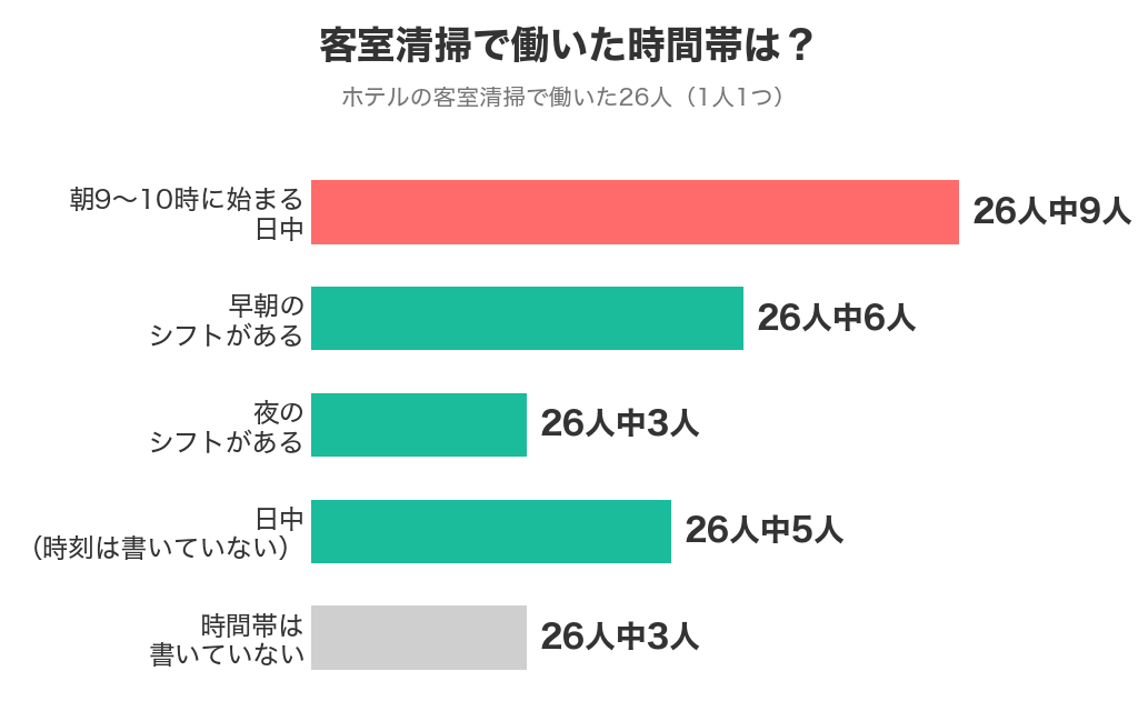 客室清掃で働いた26人の時間帯。朝9〜10時に始まる日中9人・早朝6人・夜3人・日中(時刻なし)5人・書いていない3人