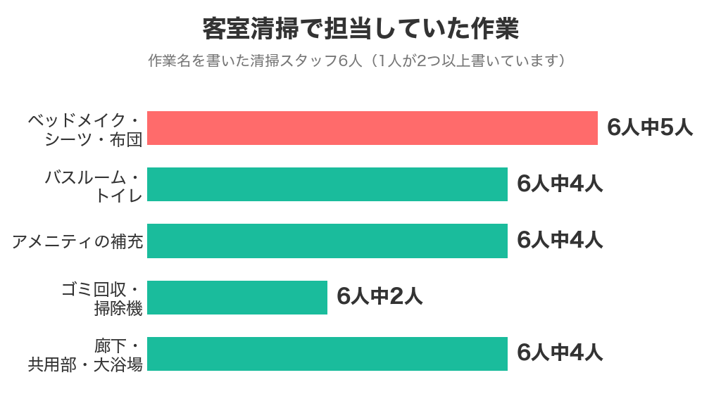 客室清掃で担当していた作業。作業名を書いた清掃スタッフ6人中、ベッドメイク5人・バスルーム4人・アメニティ4人・共用部4人・ゴミと掃除機2人