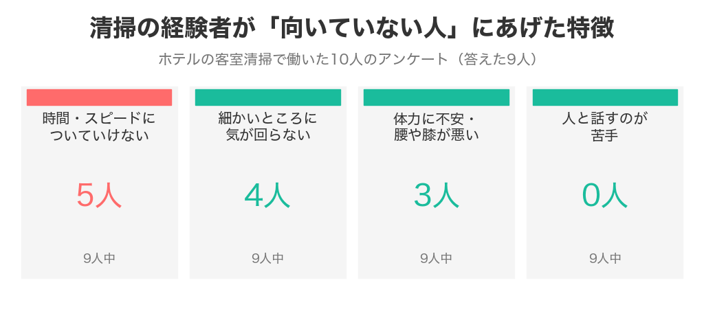 ホテル清掃の経験者9人が向いていない人にあげた特徴。時間・スピード5人、細かさ4人、体力3人、人と話すのが苦手0人