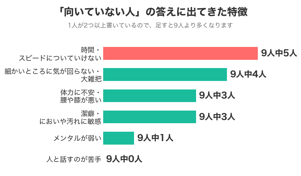 ホテル清掃の向いていない人の答えに出てきた特徴の人数(9人中)