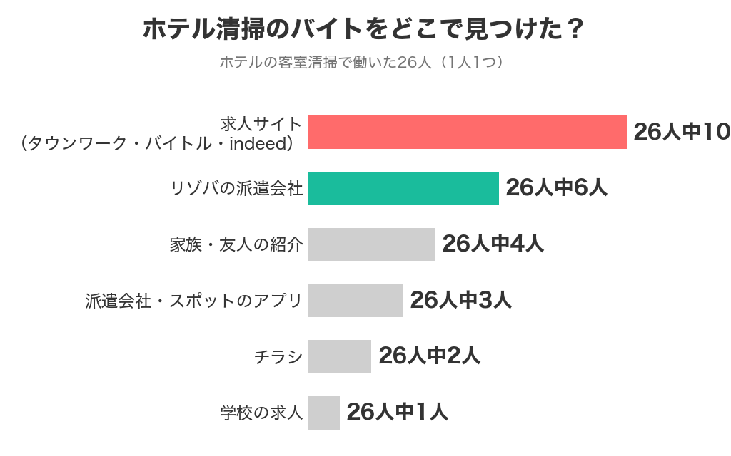 ホテル清掃のバイトを見つけた経路。経験者26人中、求人サイト10人、リゾバの派遣会社6人、紹介4人