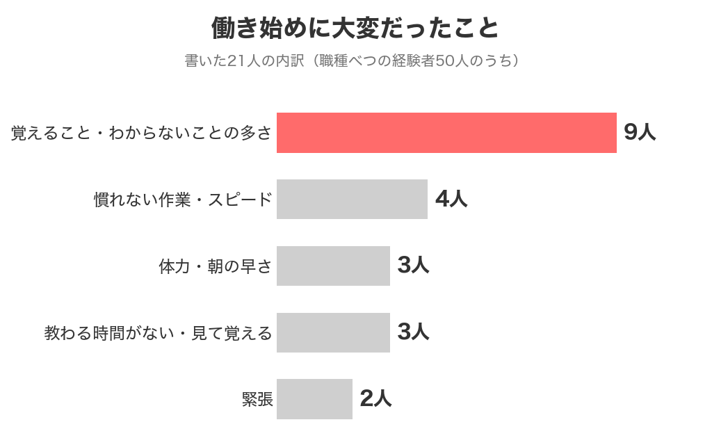 ホテルバイトの働き始めに大変だったことの内訳。覚えること・わからないことの多さ9人、慣れない作業・スピード4人、体力・朝の早さ3人、教わる時間がない3人、緊張2人