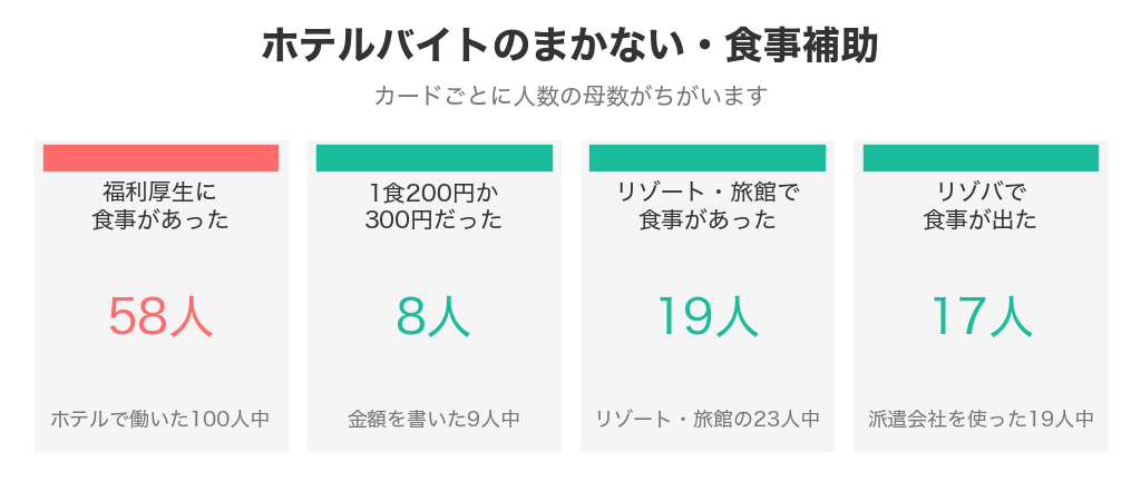 ホテルバイト経験者100人中58人の福利厚生に食事があったことなど、まかない・食事補助の数字のまとめ
