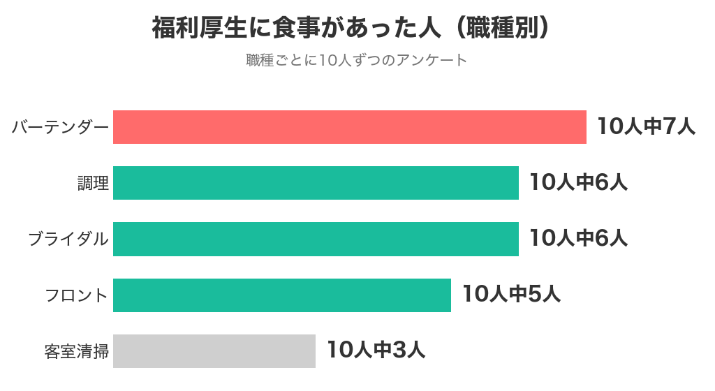 職種別に福利厚生に食事があった人の数。バーテンダー10人中7人、客室清掃10人中3人