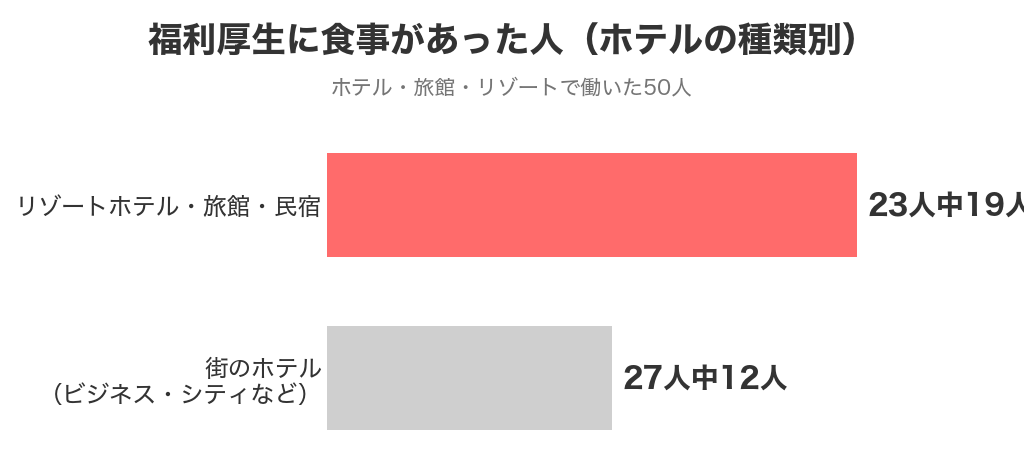 リゾートホテル・旅館と街のホテルで、福利厚生に食事があった人の割合の比較