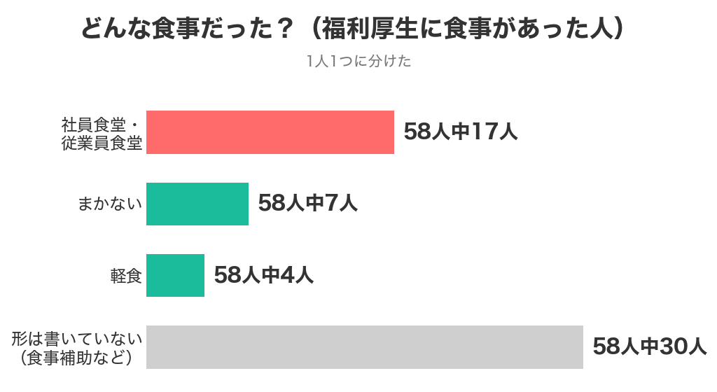 福利厚生に食事があった58人の食事の形。社員食堂・従業員食堂が17人