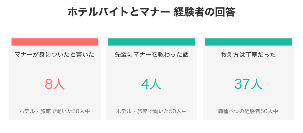 ホテルバイトとマナーについての経験者の回答(マナーが身についた8人・先輩に教わった4人・教え方は丁寧だった37人)
